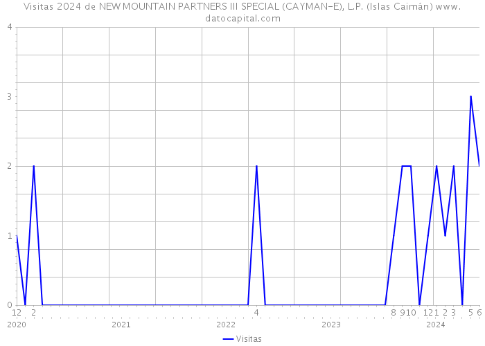 Visitas 2024 de NEW MOUNTAIN PARTNERS III SPECIAL (CAYMAN-E), L.P. (Islas Caimán) 