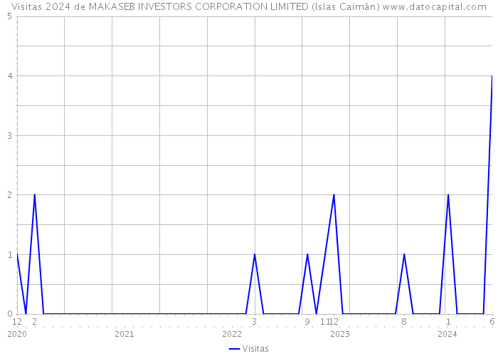 Visitas 2024 de MAKASEB INVESTORS CORPORATION LIMITED (Islas Caimán) 
