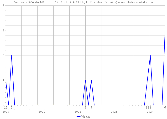 Visitas 2024 de MORRITT'S TORTUGA CLUB, LTD. (Islas Caimán) 