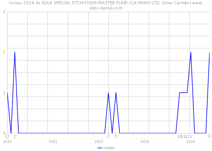 Visitas 2024 de SOLA SPECIAL SITUATIONS MASTER FUND (CAYMAN) LTD. (Islas Caimán) 