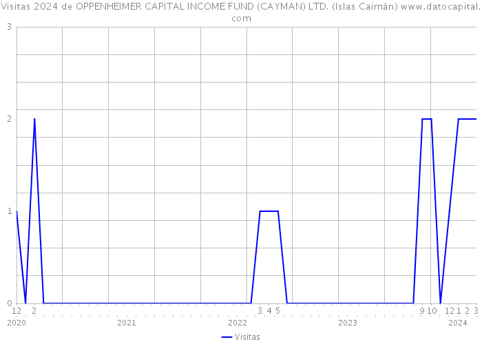 Visitas 2024 de OPPENHEIMER CAPITAL INCOME FUND (CAYMAN) LTD. (Islas Caimán) 