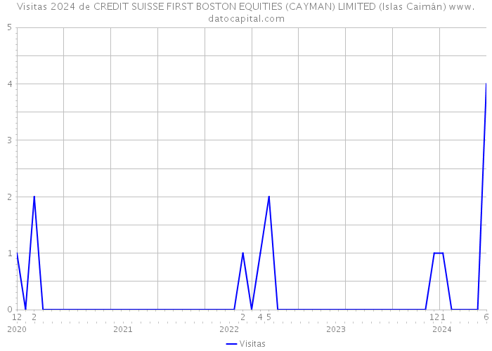 Visitas 2024 de CREDIT SUISSE FIRST BOSTON EQUITIES (CAYMAN) LIMITED (Islas Caimán) 