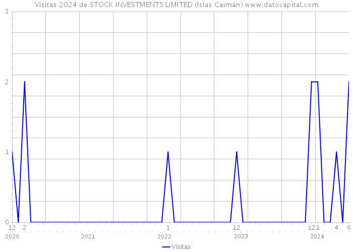 Visitas 2024 de STOCK INVESTMENTS LIMITED (Islas Caimán) 