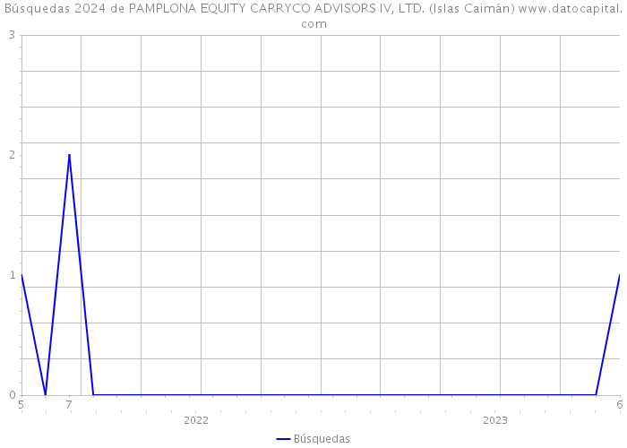 Búsquedas 2024 de PAMPLONA EQUITY CARRYCO ADVISORS IV, LTD. (Islas Caimán) 