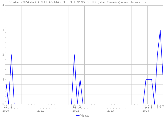 Visitas 2024 de CARIBBEAN MARINE ENTERPRISES LTD. (Islas Caimán) 