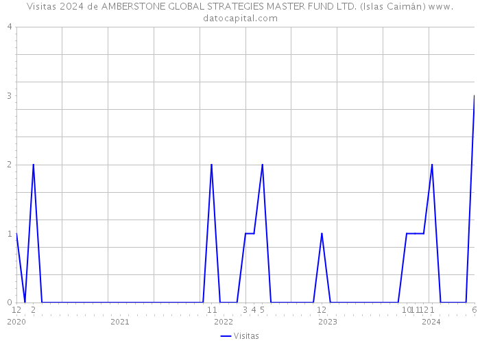 Visitas 2024 de AMBERSTONE GLOBAL STRATEGIES MASTER FUND LTD. (Islas Caimán) 