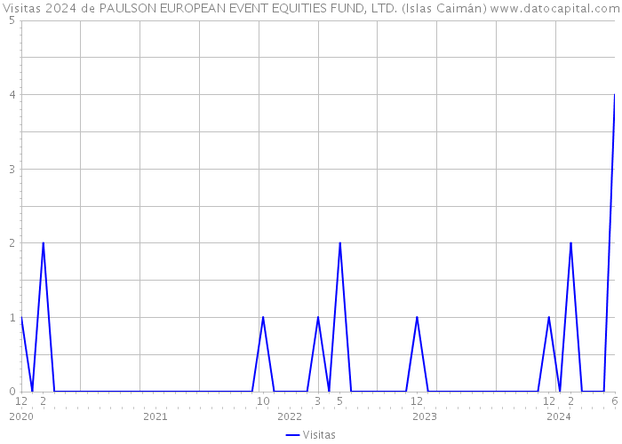 Visitas 2024 de PAULSON EUROPEAN EVENT EQUITIES FUND, LTD. (Islas Caimán) 