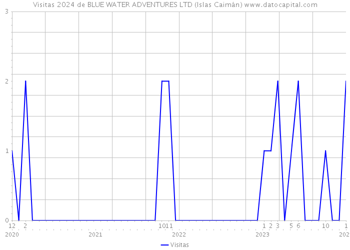 Visitas 2024 de BLUE WATER ADVENTURES LTD (Islas Caimán) 