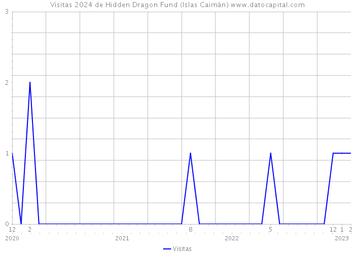 Visitas 2024 de Hidden Dragon Fund (Islas Caimán) 