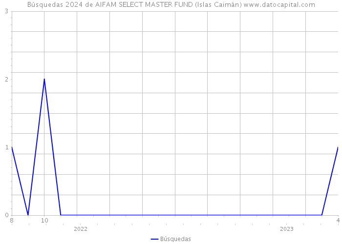 Búsquedas 2024 de AIFAM SELECT MASTER FUND (Islas Caimán) 