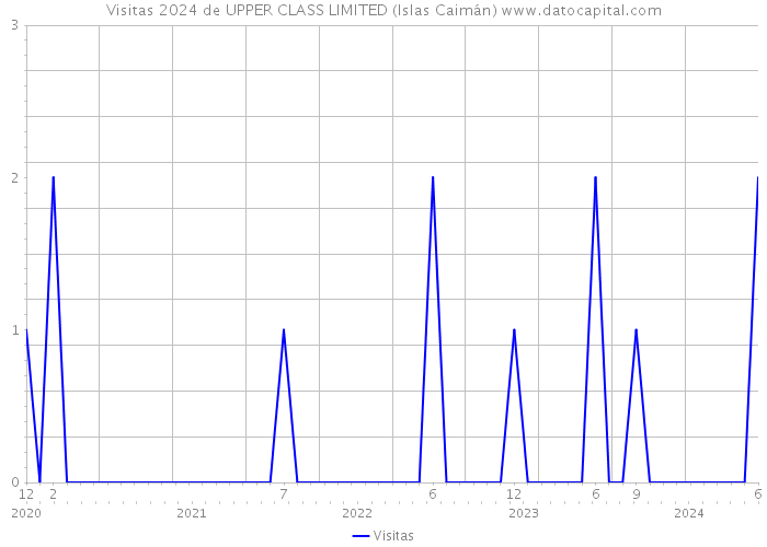 Visitas 2024 de UPPER CLASS LIMITED (Islas Caimán) 