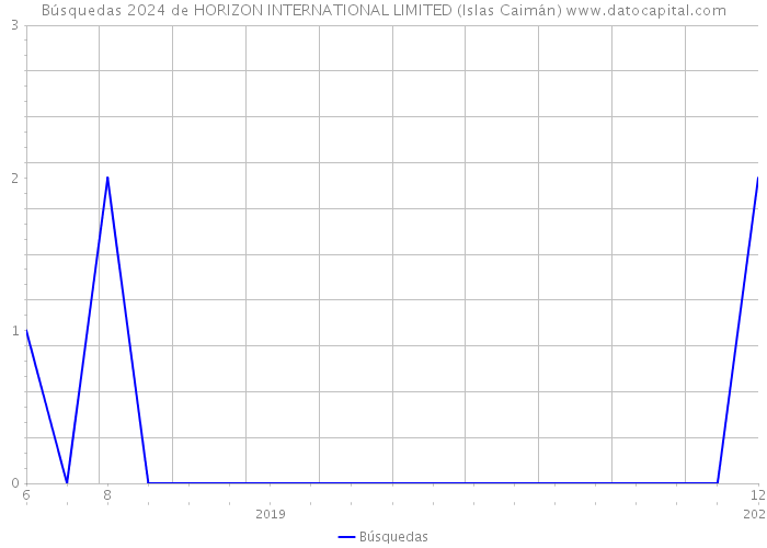 Búsquedas 2024 de HORIZON INTERNATIONAL LIMITED (Islas Caimán) 