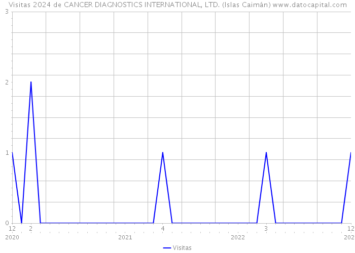 Visitas 2024 de CANCER DIAGNOSTICS INTERNATIONAL, LTD. (Islas Caimán) 