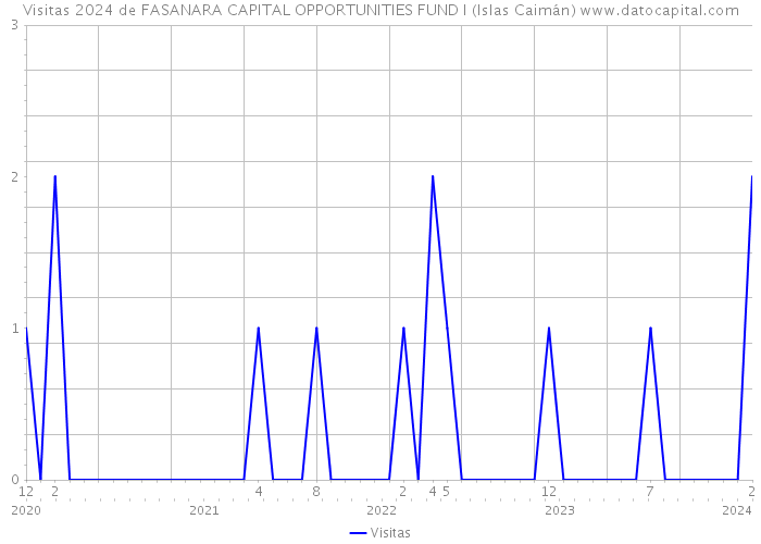 Visitas 2024 de FASANARA CAPITAL OPPORTUNITIES FUND I (Islas Caimán) 