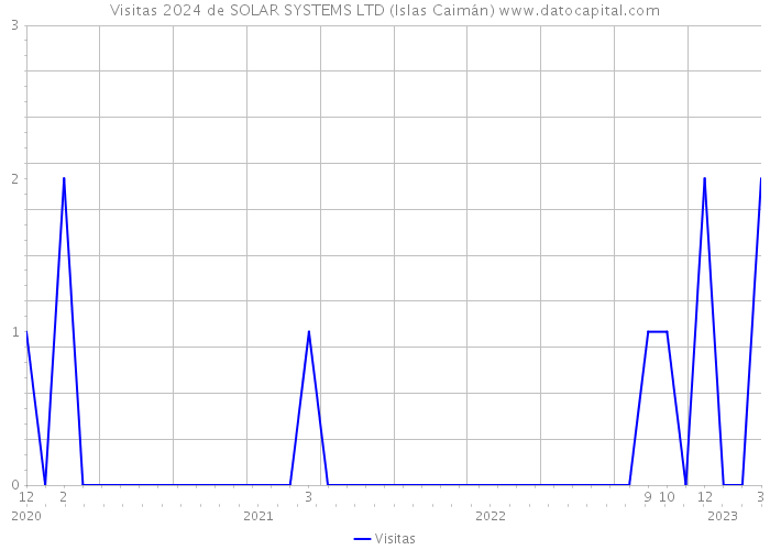 Visitas 2024 de SOLAR SYSTEMS LTD (Islas Caimán) 