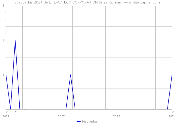 Búsquedas 2024 de LITE-ON ECO CORPORATION (Islas Caimán) 