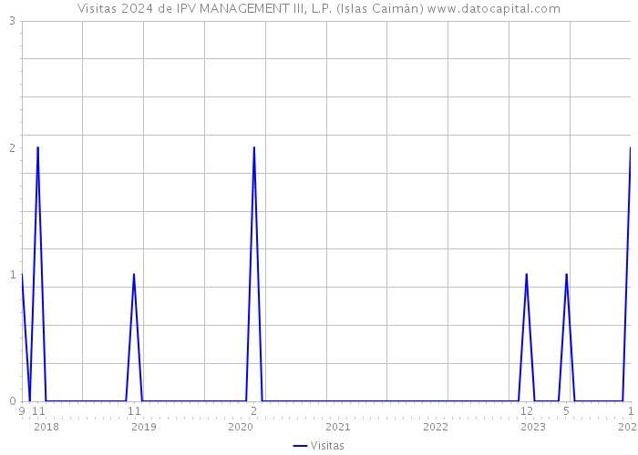 Visitas 2024 de IPV MANAGEMENT III, L.P. (Islas Caimán) 