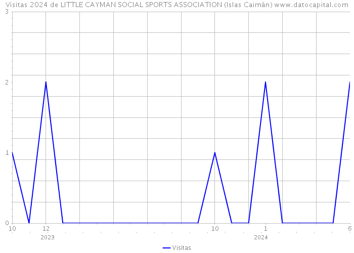 Visitas 2024 de LITTLE CAYMAN SOCIAL SPORTS ASSOCIATION (Islas Caimán) 