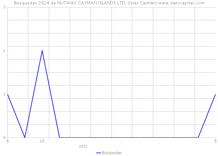 Búsquedas 2024 de NUTANIX CAYMAN ISLANDS LTD. (Islas Caimán) 