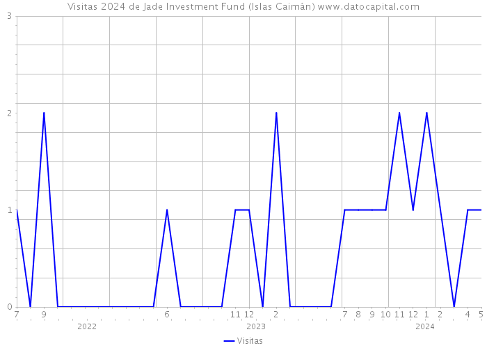 Visitas 2024 de Jade Investment Fund (Islas Caimán) 