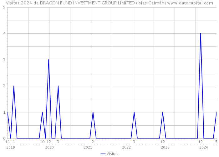 Visitas 2024 de DRAGON FUND INVESTMENT GROUP LIMITED (Islas Caimán) 