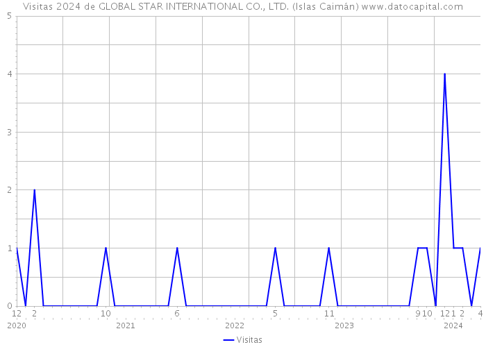 Visitas 2024 de GLOBAL STAR INTERNATIONAL CO., LTD. (Islas Caimán) 
