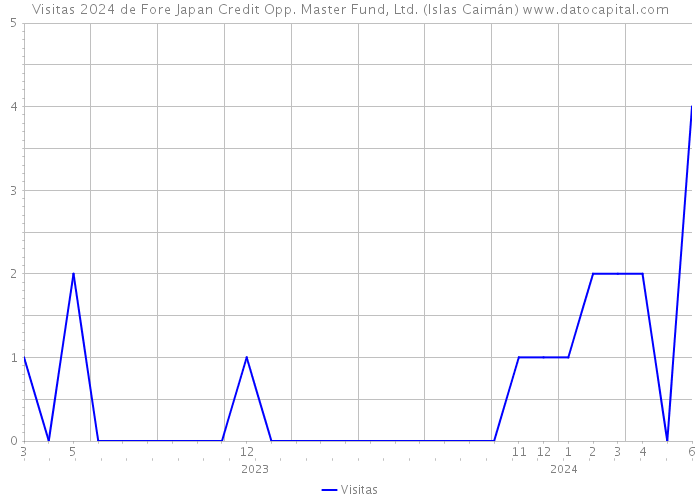 Visitas 2024 de Fore Japan Credit Opp. Master Fund, Ltd. (Islas Caimán) 