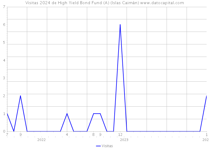 Visitas 2024 de High Yield Bond Fund (A) (Islas Caimán) 
