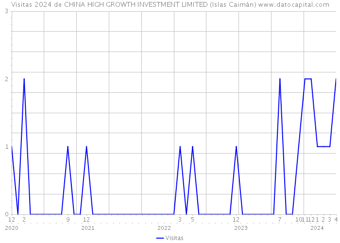 Visitas 2024 de CHINA HIGH GROWTH INVESTMENT LIMITED (Islas Caimán) 
