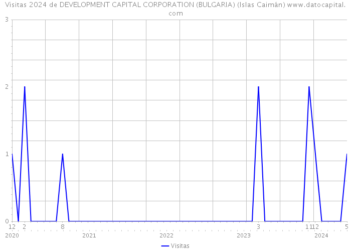 Visitas 2024 de DEVELOPMENT CAPITAL CORPORATION (BULGARIA) (Islas Caimán) 