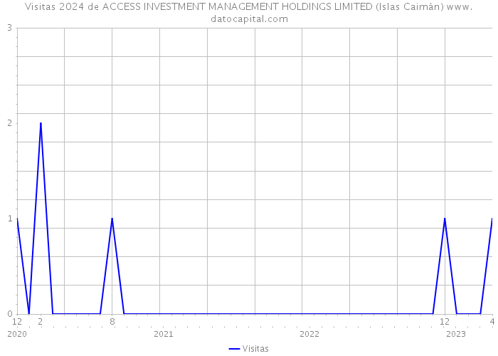 Visitas 2024 de ACCESS INVESTMENT MANAGEMENT HOLDINGS LIMITED (Islas Caimán) 