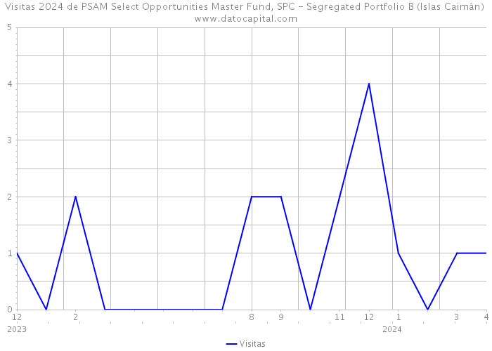 Visitas 2024 de PSAM Select Opportunities Master Fund, SPC - Segregated Portfolio B (Islas Caimán) 
