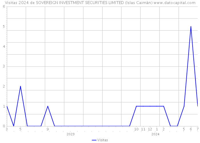 Visitas 2024 de SOVEREIGN INVESTMENT SECURITIES LIMITED (Islas Caimán) 