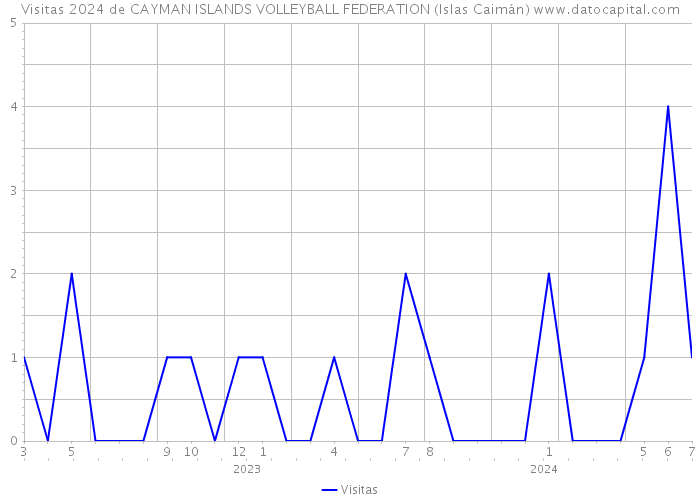 Visitas 2024 de CAYMAN ISLANDS VOLLEYBALL FEDERATION (Islas Caimán) 