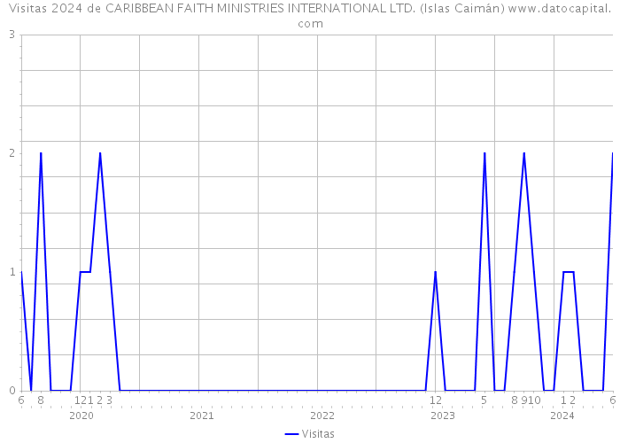Visitas 2024 de CARIBBEAN FAITH MINISTRIES INTERNATIONAL LTD. (Islas Caimán) 
