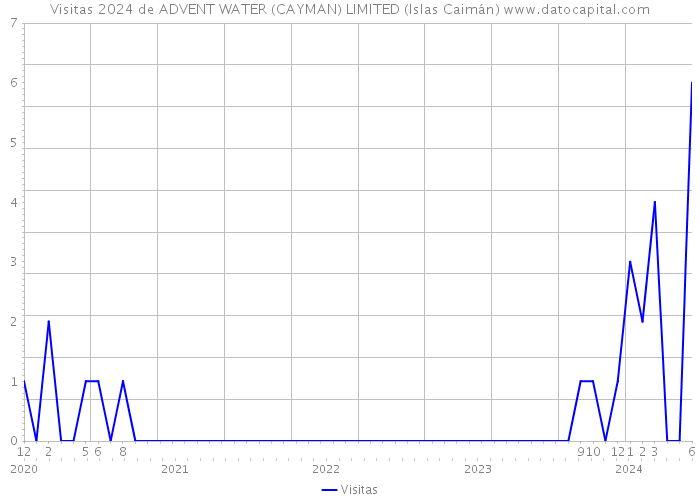 Visitas 2024 de ADVENT WATER (CAYMAN) LIMITED (Islas Caimán) 