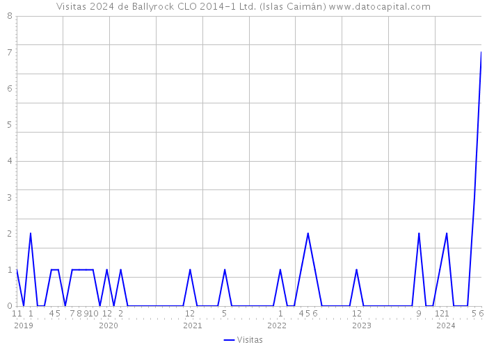 Visitas 2024 de Ballyrock CLO 2014-1 Ltd. (Islas Caimán) 