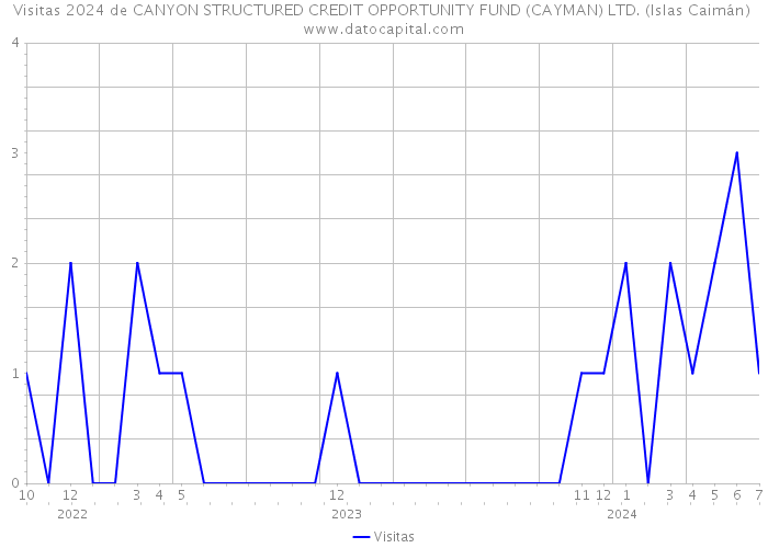 Visitas 2024 de CANYON STRUCTURED CREDIT OPPORTUNITY FUND (CAYMAN) LTD. (Islas Caimán) 