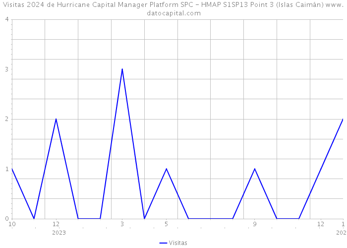 Visitas 2024 de Hurricane Capital Manager Platform SPC - HMAP S1SP13 Point 3 (Islas Caimán) 