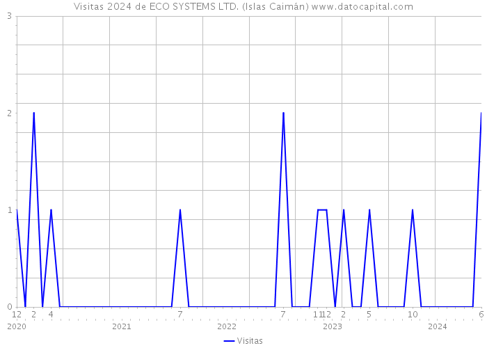 Visitas 2024 de ECO SYSTEMS LTD. (Islas Caimán) 