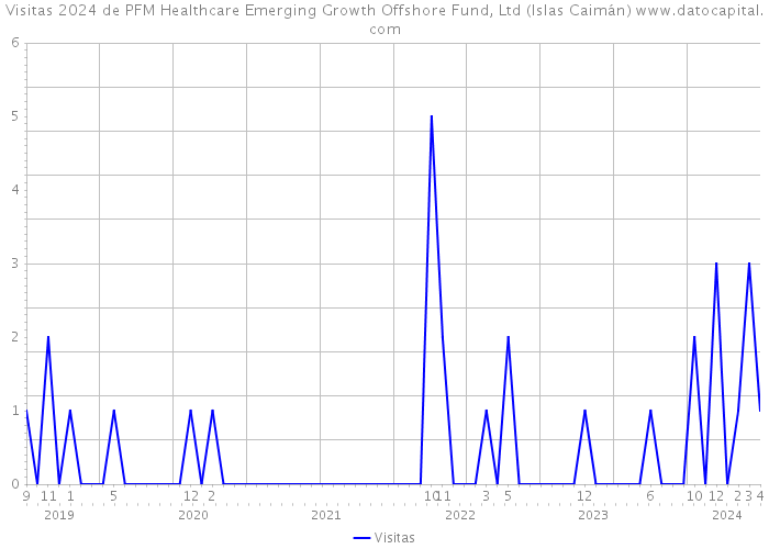 Visitas 2024 de PFM Healthcare Emerging Growth Offshore Fund, Ltd (Islas Caimán) 