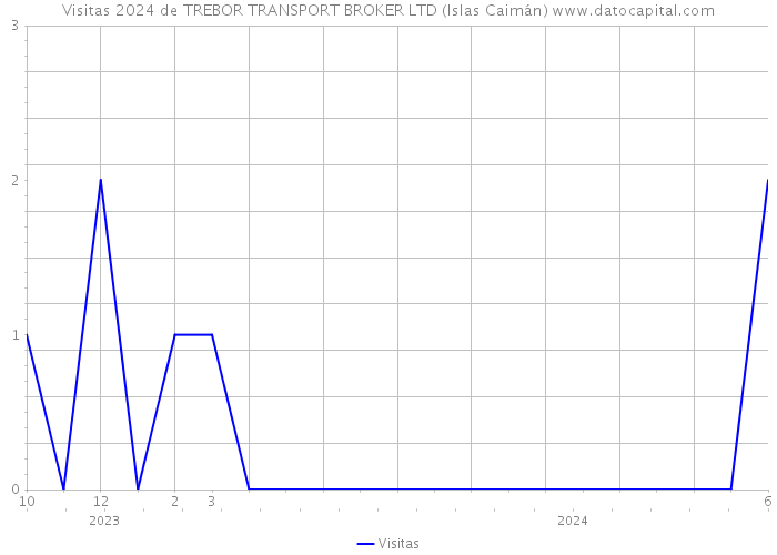 Visitas 2024 de TREBOR TRANSPORT BROKER LTD (Islas Caimán) 