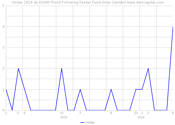 Visitas 2024 de DGAM Trend Following Feeder Fund (Islas Caimán) 