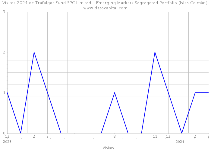 Visitas 2024 de Trafalgar Fund SPC Limited - Emerging Markets Segregated Portfolio (Islas Caimán) 