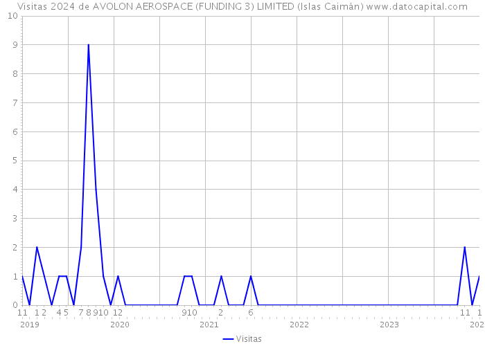 Visitas 2024 de AVOLON AEROSPACE (FUNDING 3) LIMITED (Islas Caimán) 