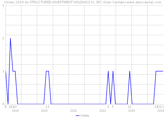 Visitas 2024 de STRUCTURED INVESTMENT HOLDINGS IV, SPC (Islas Caimán) 