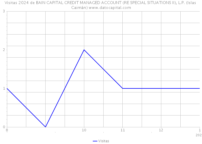 Visitas 2024 de BAIN CAPITAL CREDIT MANAGED ACCOUNT (RE SPECIAL SITUATIONS II), L.P. (Islas Caimán) 