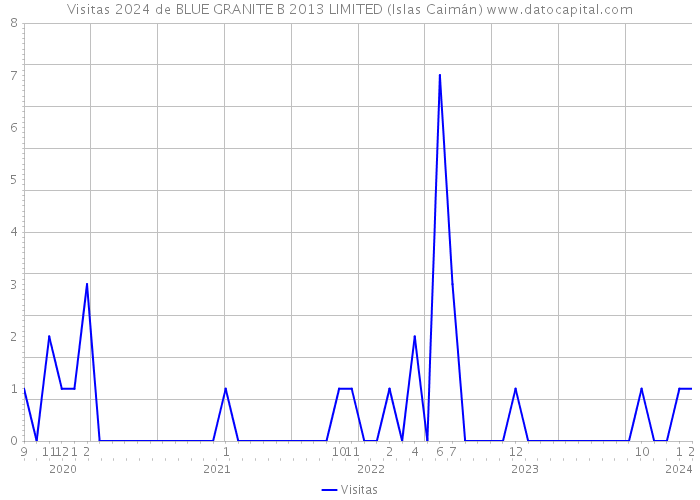 Visitas 2024 de BLUE GRANITE B 2013 LIMITED (Islas Caimán) 