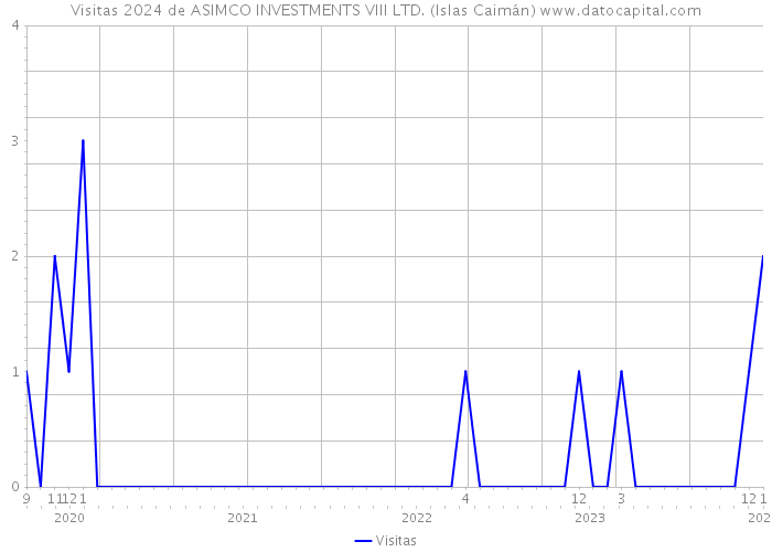 Visitas 2024 de ASIMCO INVESTMENTS VIII LTD. (Islas Caimán) 
