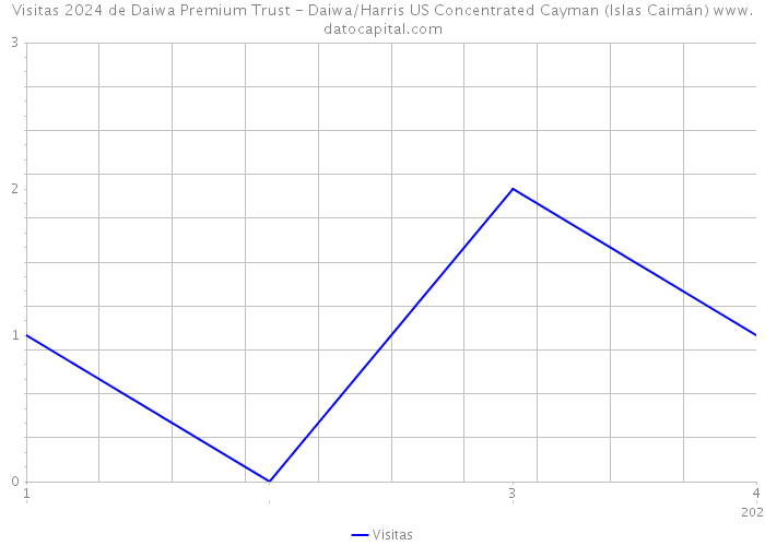Visitas 2024 de Daiwa Premium Trust - Daiwa/Harris US Concentrated Cayman (Islas Caimán) 